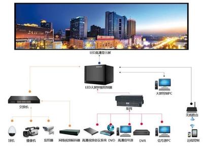 山東LED顯示屏及網(wǎng)絡設備銷售的市場現(xiàn)狀與發(fā)展前景